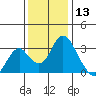 Paradise Point tide chart for Friday, December 13, 2024