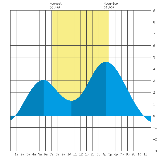 Paradise Point tide chart for Saturday, December 14, 2024