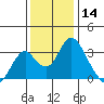 Paradise Point tide chart for Saturday, December 14, 2024