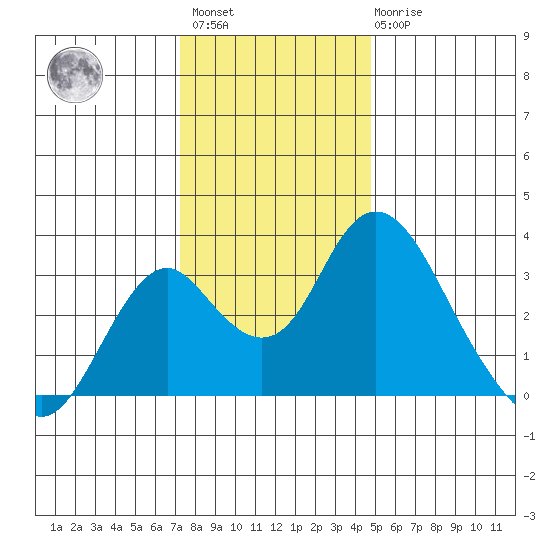 Paradise Point tide chart for Sunday, December 15, 2024