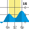 Paradise Point tide chart for Monday, December 16, 2024
