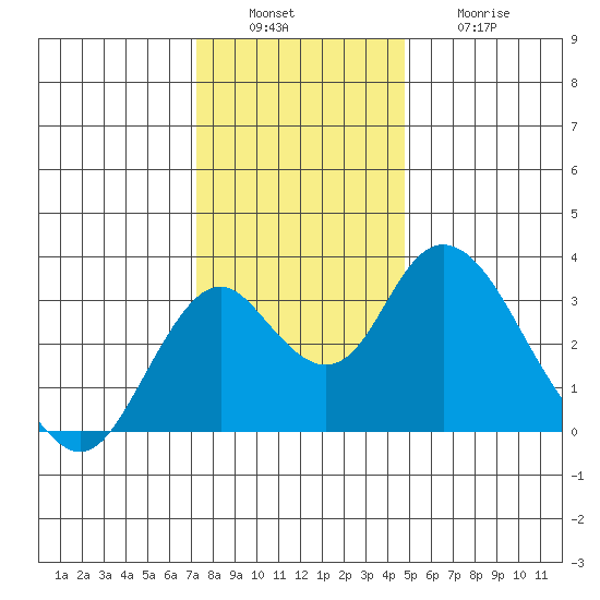 Paradise Point tide chart for Tuesday, December 17, 2024