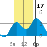 Paradise Point tide chart for Tuesday, December 17, 2024