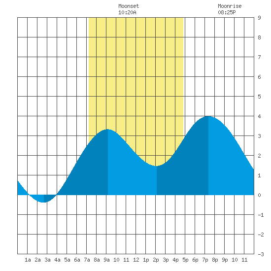 Paradise Point tide chart for Wednesday, December 18, 2024