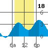 Paradise Point tide chart for Wednesday, December 18, 2024