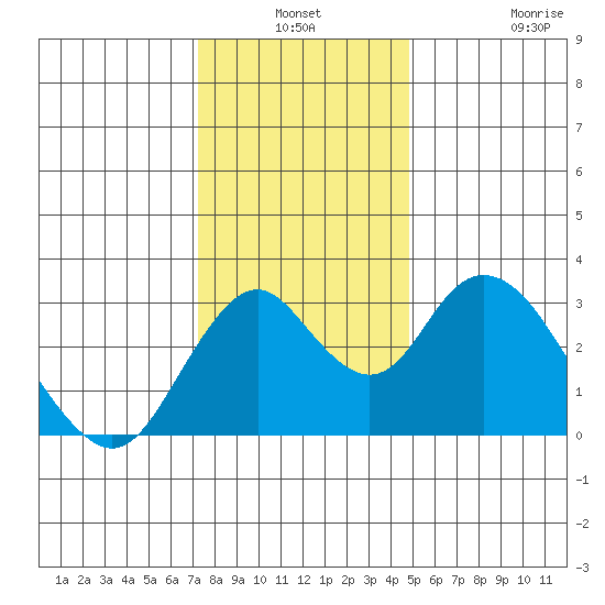 Paradise Point tide chart for Thursday, December 19, 2024
