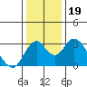 Paradise Point tide chart for Thursday, December 19, 2024