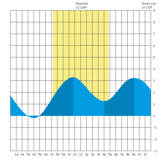 Paradise Point tide chart for Friday, December 20, 2024