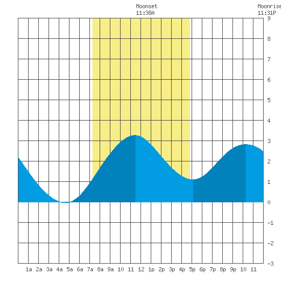 Paradise Point tide chart for Saturday, December 21, 2024
