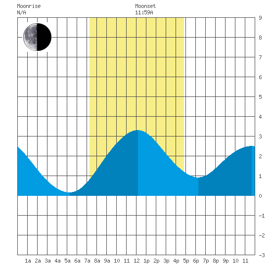 Paradise Point tide chart for Sunday, December 22, 2024
