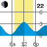 Paradise Point tide chart for Sunday, December 22, 2024