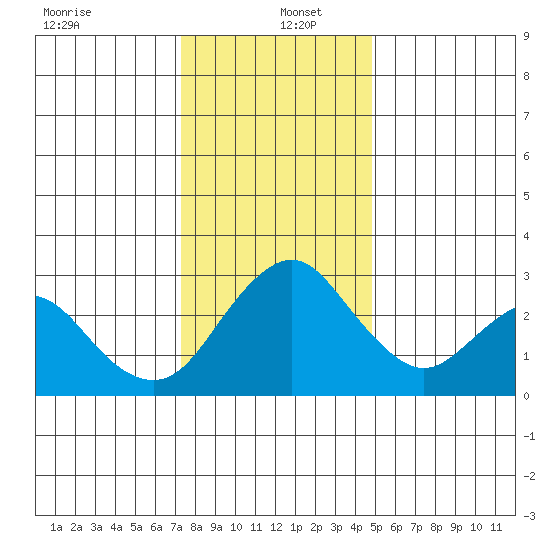 Paradise Point tide chart for Monday, December 23, 2024