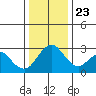 Paradise Point tide chart for Monday, December 23, 2024