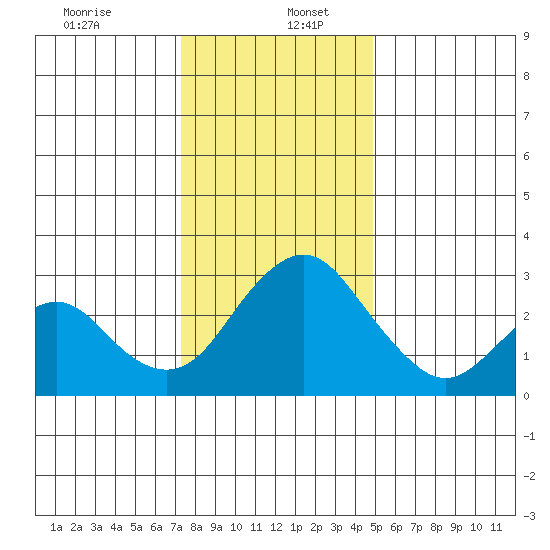 Paradise Point tide chart for Tuesday, December 24, 2024