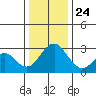 Paradise Point tide chart for Tuesday, December 24, 2024