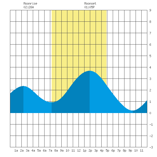 Paradise Point tide chart for Wednesday, December 25, 2024