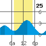 Paradise Point tide chart for Wednesday, December 25, 2024