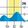Paradise Point tide chart for Thursday, December 26, 2024