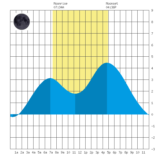 Paradise Point tide chart for Monday, December 30, 2024