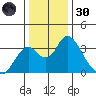Paradise Point tide chart for Monday, December 30, 2024