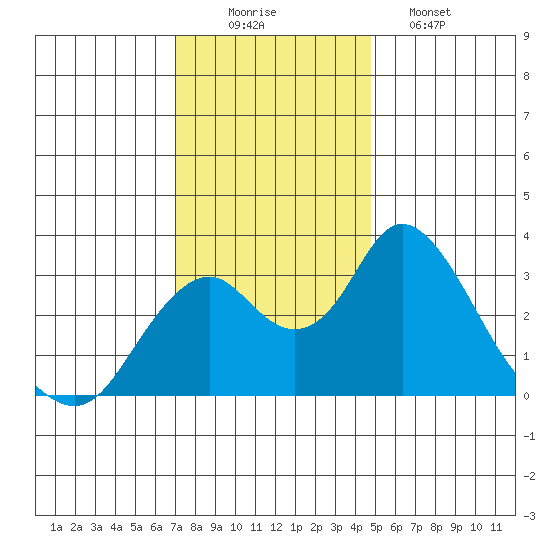 Paradise Point tide chart for Tuesday, December 3, 2024
