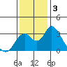 Paradise Point tide chart for Tuesday, December 3, 2024