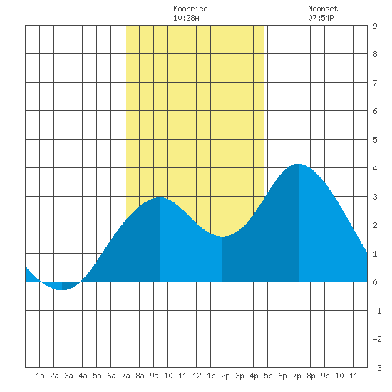 Paradise Point tide chart for Wednesday, December 4, 2024