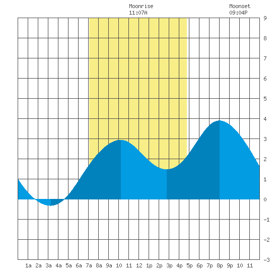 Paradise Point tide chart for Thursday, December 5, 2024