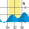 Paradise Point tide chart for Thursday, December 5, 2024