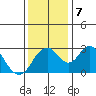 Paradise Point tide chart for Saturday, December 7, 2024