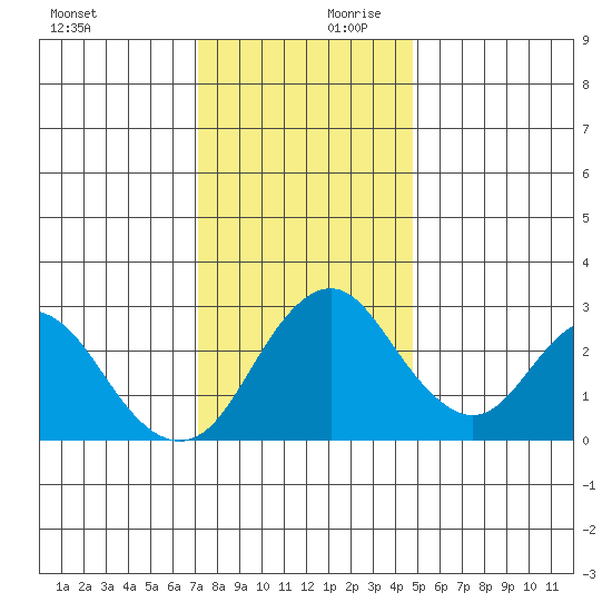 Paradise Point tide chart for Monday, December 9, 2024