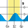 Paradise Point tide chart for Monday, December 9, 2024