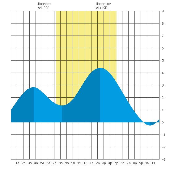 Paradise Point tide chart for Friday, January 10, 2025