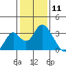 Paradise Point tide chart for Saturday, January 11, 2025