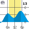 Paradise Point tide chart for Monday, January 13, 2025
