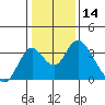 Paradise Point tide chart for Tuesday, January 14, 2025