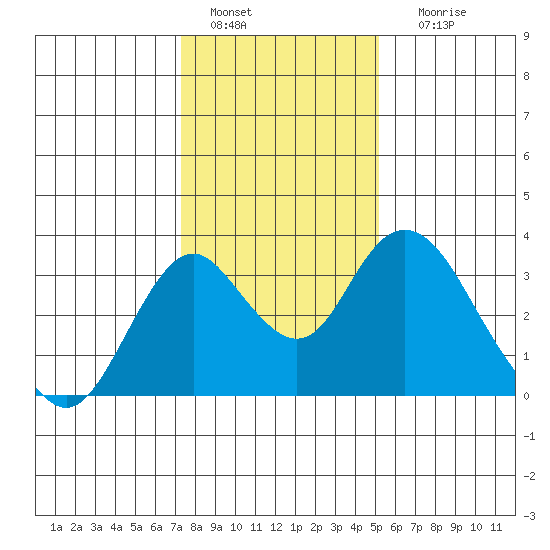 Paradise Point tide chart for Wednesday, January 15, 2025