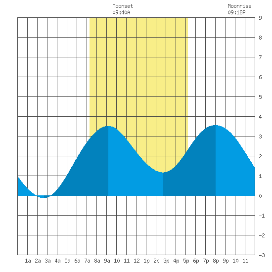 Paradise Point tide chart for Friday, January 17, 2025