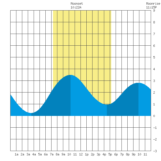 Paradise Point tide chart for Sunday, January 19, 2025