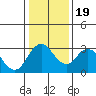 Paradise Point tide chart for Sunday, January 19, 2025