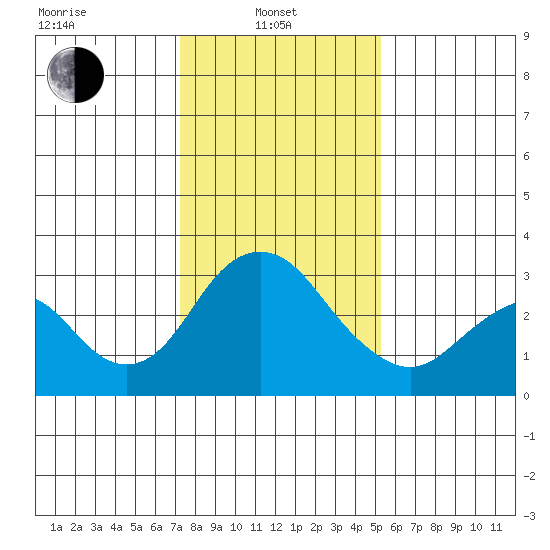 Paradise Point tide chart for Tuesday, January 21, 2025