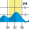 Paradise Point tide chart for Friday, January 24, 2025