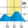 Paradise Point tide chart for Saturday, January 25, 2025