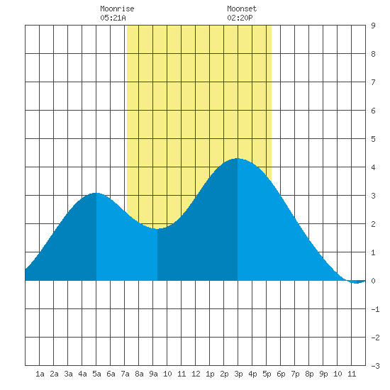 Paradise Point tide chart for Sunday, January 26, 2025