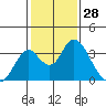 Paradise Point tide chart for Tuesday, January 28, 2025
