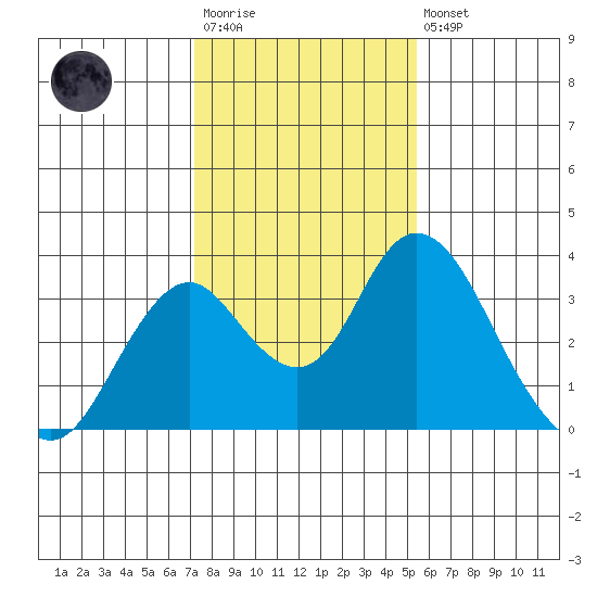 Paradise Point tide chart for Wednesday, January 29, 2025
