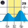 Paradise Point tide chart for Wednesday, January 29, 2025