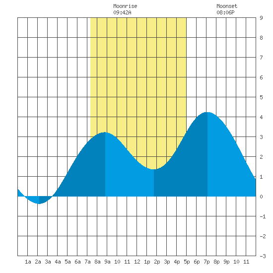 Paradise Point tide chart for Thursday, January 2, 2025