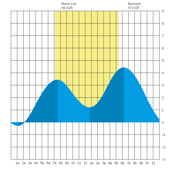Paradise Point tide chart for Thursday, January 30, 2025