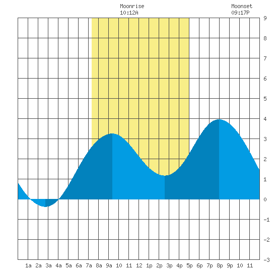 Paradise Point tide chart for Friday, January 3, 2025